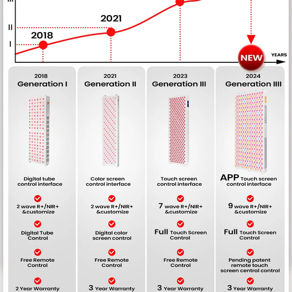 Red Light Panel with Mobile App Control: 480, 590, 630, 660, 670, 810, 830, 850, 1060nm Bluetooth full body Therapy